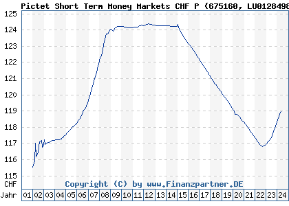Chart: Pictet Short Term Money Markets CHF P (675160 LU0128498267)