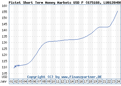 Chart: Pictet Short Term Money Markets USD P (675168 LU0128496485)