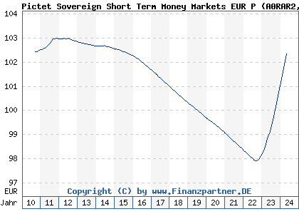 Chart: Pictet Sovereign Short Term Money Markets EUR P (A0RAR2 LU0366536711)