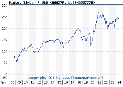 Chart: Pictet Timber P USD (A0QZ7P LU0340557775)