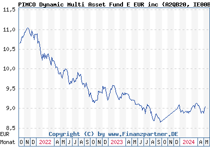 Chart: PIMCO Dynamic Multi Asset Fund E EUR inc (A2QB20 IE00BMXR0898)