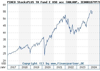 Chart: PIMCO StocksPLUS TM Fund E USD acc (A0LA8P IE00B1D7YP71)