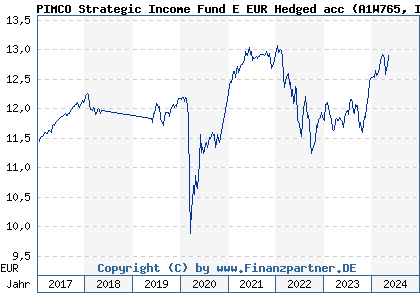 Chart: PIMCO Strategic Income Fund E EUR Hedged acc (A1W765 IE00BG800Y73)