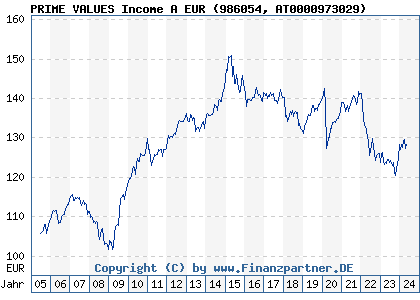 Chart: PRIME VALUES Income A EUR (986054 AT0000973029)
