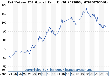 Chart: Raiffeisen ESG Global Rent R VTA (622868 AT0000785340)