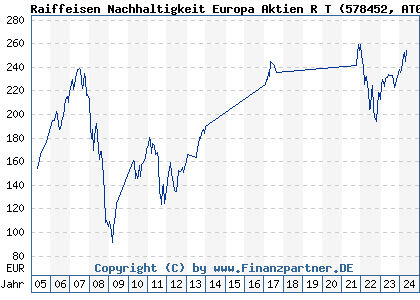 Chart: Raiffeisen Nachhaltigkeit Europa Aktien R T (578452 AT0000805387)