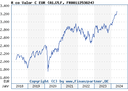 Chart: R co Valor C EUR (A1J7LF FR0011253624)