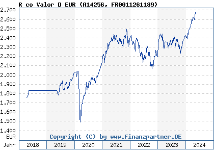 Chart: R co Valor D EUR (A14256 FR0011261189)