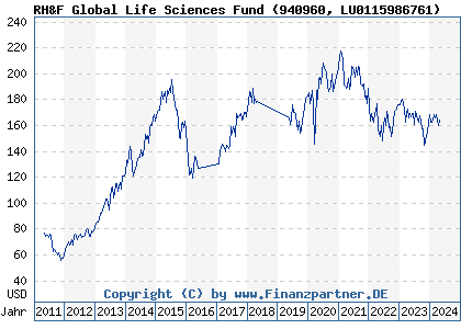Chart: RH&F Global Life Sciences Fund (940960 LU0115986761)