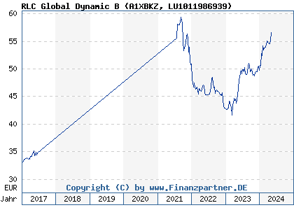 Chart: RLC Global Dynamic B (A1XBKZ LU1011986939)