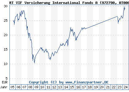 Chart: RT VIF Versicherung International Fonds A (972790 AT0000858907)