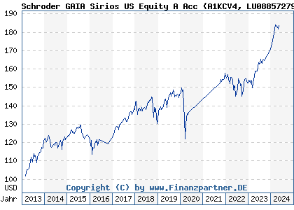 Chart: Schroder GAIA Sirios US Equity A Acc (A1KCV4 LU0885727932)