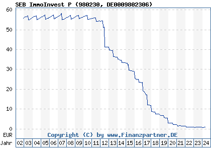 Chart: SEB ImmoInvest P (980230 DE0009802306)