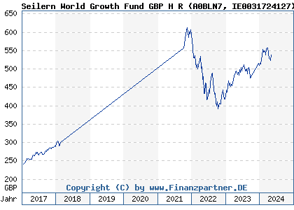 Chart: Seilern World Growth Fund GBP H R (A0BLN7 IE0031724127)