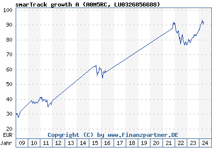 Chart: smarTrack growth A (A0M5RC LU0326856688)