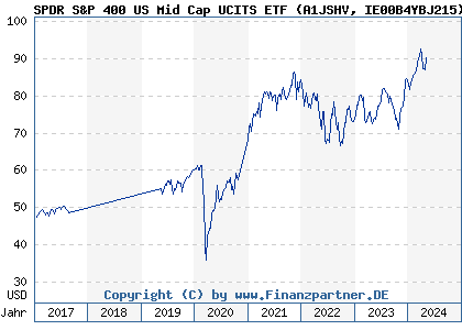 Chart: SPDR S&P 400 US Mid Cap UCITS ETF (A1JSHV IE00B4YBJ215)