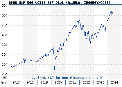 Chart: SPDR S&P 500 UCITS ETF Dist (A1JULM IE00B6YX5C33)