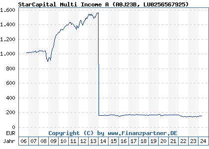 Chart: StarCapital Multi Income A (A0J23B LU0256567925)