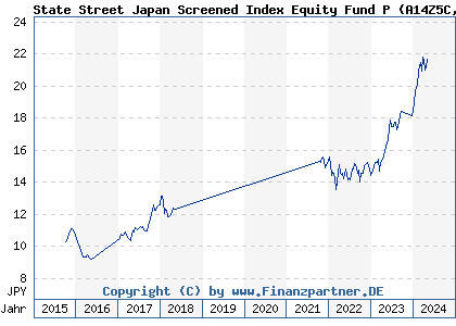Chart: State Street Japan Screened Index Equity Fund P (A14Z5C LU1159239786)