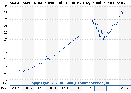 Chart: State Street US Screened Index Equity Fund P (A14XZ6 LU1159236923)