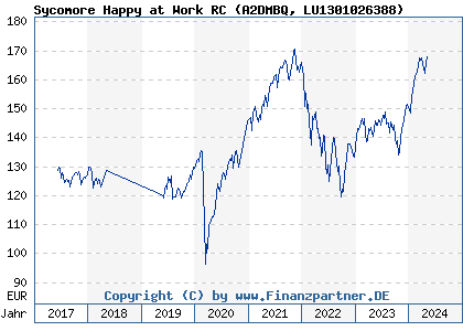 Chart: Sycomore Happy at Work RC (A2DMBQ LU1301026388)