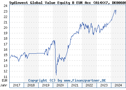 Chart: Sydinvest Global Value Equity B EUR Acc (A14XX7 DK0060647600)