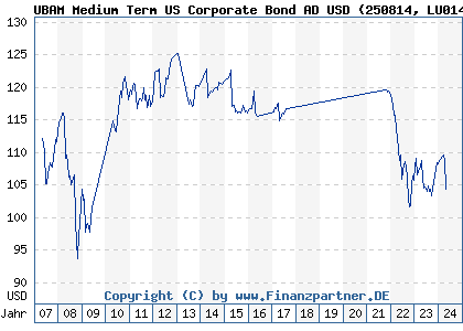 Chart: UBAM Medium Term US Corporate Bond AD USD (250814 LU0146926141)