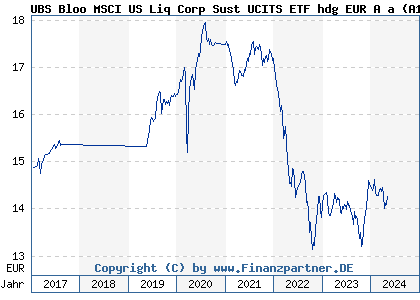Chart: UBS Bloo MSCI US Liq Corp Sust UCITS ETF hdg EUR A a (A14YV6 LU1215461325)