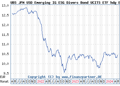 Chart: UBS JPM USD Emerging IG ESG Divers Bond UCITS ETF hdg EUR A a (A2PGRF LU1974696418)