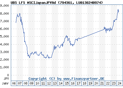 Chart: UBS LFS MSCIJapanJPYAd (794361 LU0136240974)