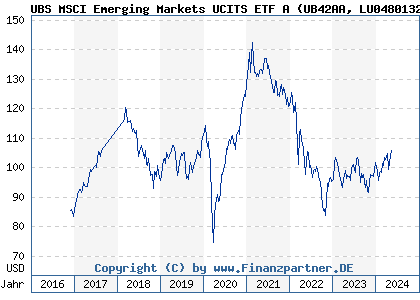 Chart: UBS MSCI Emerging Markets UCITS ETF A (UB42AA LU0480132876)