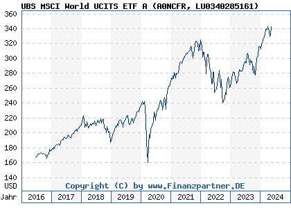 Chart: UBS MSCI World UCITS ETF A (A0NCFR LU0340285161)