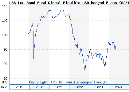 Chart: UBS Lux Bond Fund Global Flexible USD hedged P acc (A2PTCM LU2064451730)