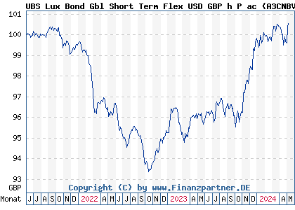 Chart: UBS Lux Bond Gbl Short Term Flex USD GBP h P ac (A3CNBV LU2327293929)
