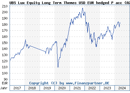Chart: UBS Lux Equity Long Term Themes USD EUR hedged P acc (A2ABKH LU1323611001)