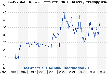 Chart: VanEck Gold Miners UCITS ETF USD A (A12CCL IE00BQQP9F84)