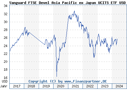 Chart: Vanguard FTSE Devel Asia Pacific ex Japan UCITS ETF USD Dis (A1T8FT IE00B9F5YL18)