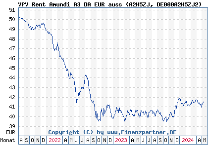 Chart: VPV Rent Amundi A3 DA EUR auss (A2H5ZJ DE000A2H5ZJ2)