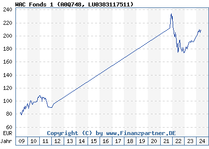 Chart: WAC Fonds 1 (A0Q748 LU0383117511)