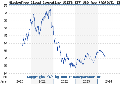 Chart: WisdomTree Cloud Computing UCITS ETF USD Acc (A2PQVE IE00BJGWQN72)