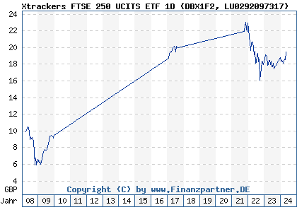 Chart: Xtrackers FTSE 250 UCITS ETF 1D (DBX1F2 LU0292097317)