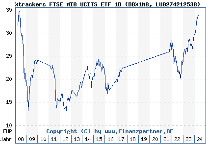 Chart: Xtrackers FTSE MIB UCITS ETF 1D (DBX1MB LU0274212538)