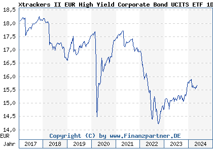 Chart: Xtrackers II EUR High Yield Corporate Bond UCITS ETF 1D (DBX0PR LU1109942653)