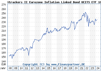 Chart: Xtrackers II Eurozone Inflation Linked Bond UCITS ETF 1C (DBX0AM LU0290358224)