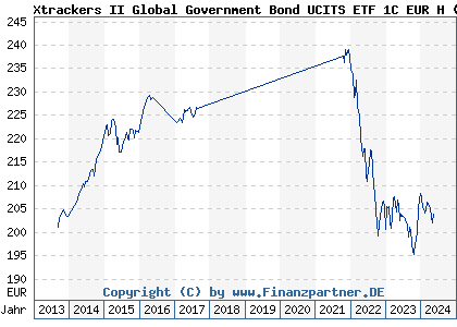 Chart: Xtrackers II Global Government Bond UCITS ETF 1C EUR H (DBX0A8 LU0378818131)