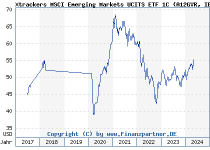 Chart: Xtrackers MSCI Emerging Markets UCITS ETF 1C (A12GVR IE00BTJRMP35)