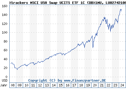 Chart: Xtrackers MSCI USA Swap UCITS ETF 1C (DBX1MU LU0274210672)