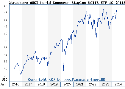 Chart: Xtrackers MSCI World Consumer Staples UCITS ETF 1C (A113FG IE00BM67HN09)