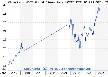 Chart: Xtrackers MSCI World Financials UCITS ETF 1C (A113FE IE00BM67HL84)