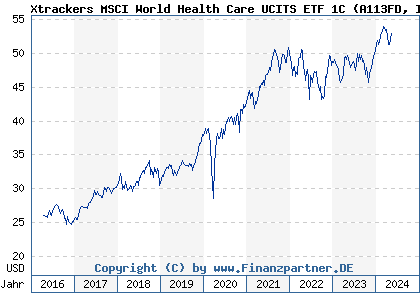 Chart: Xtrackers MSCI World Health Care UCITS ETF 1C (A113FD IE00BM67HK77)